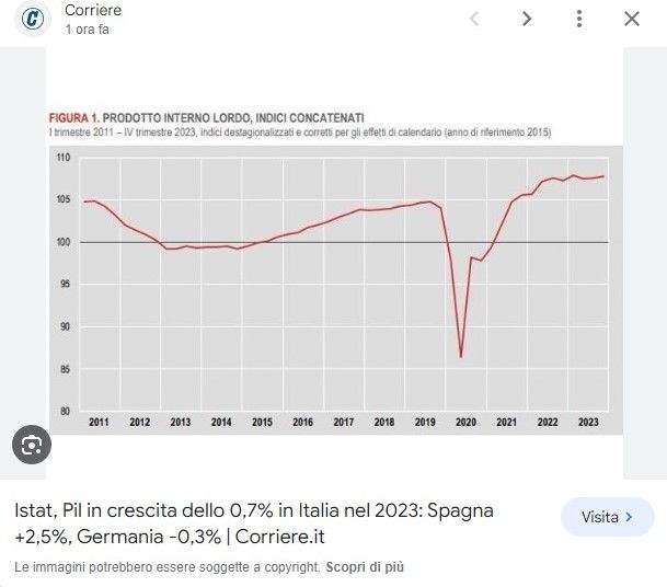 istat-ecco-i-dati-sul-pil-italia-e-francia-in-lieve-crescita-boom-della-spagna-male-la-germania